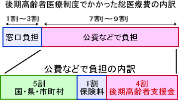 後期高齢者医療制度でかかった総医療費の内訳表