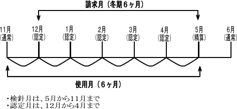 水道料金認定図