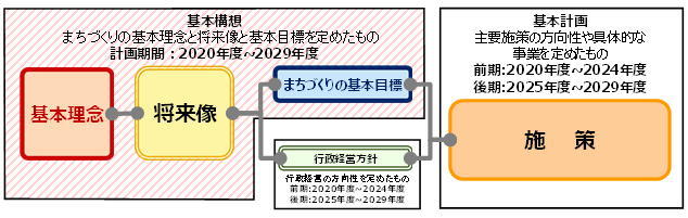 計画の構成と期間