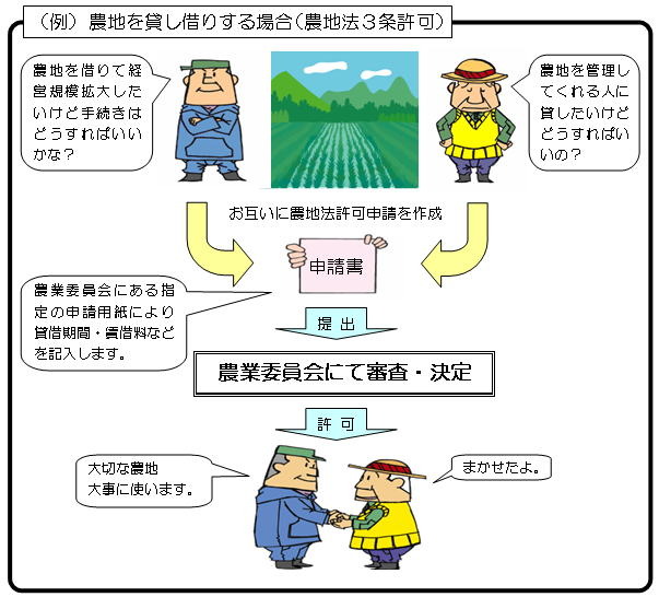 農地を貸し借りする場合の手順