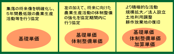 集落活動のレベルに応じた交付単価イメージ