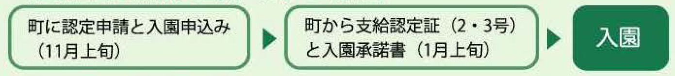 幼稚園等を利用希望の場合の流れ図