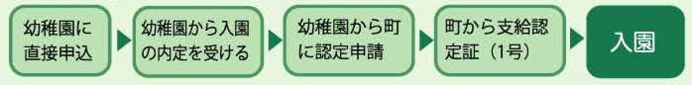 町立保育園を利用する場合の流れ図