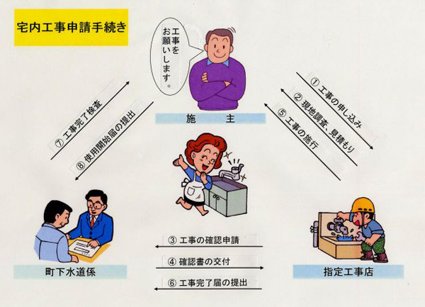 宅内工事申請手続き