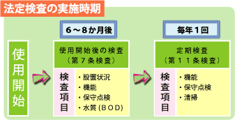 法定検査の実施時期