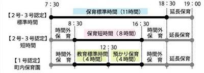 保育料の区分のイメージ