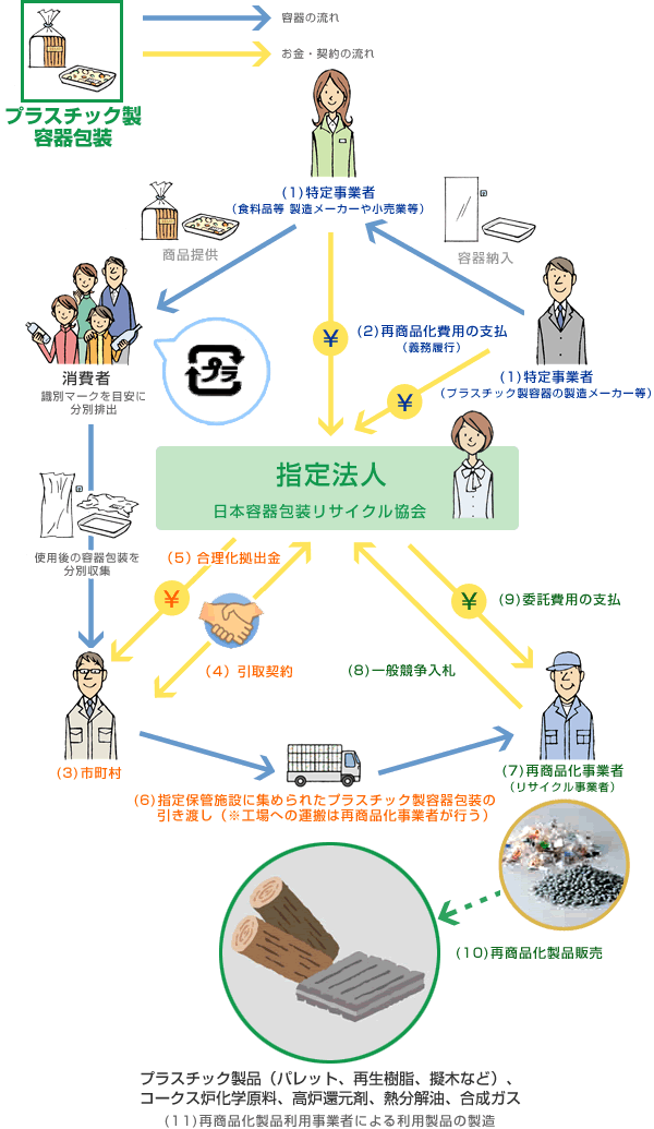 再資源化までのお金・契約の流れ