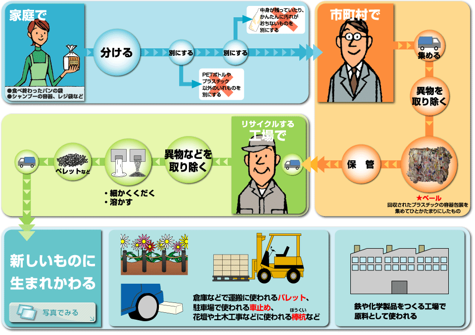 容器 包装 リサイクル 法