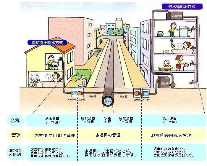 給水方式の説明