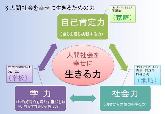 社会を幸せに生きるための力概念図