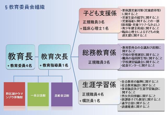 教育委員会組織概念図