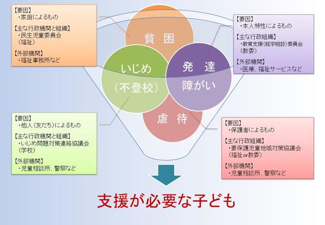 支援が必要な子どもたちの概念図