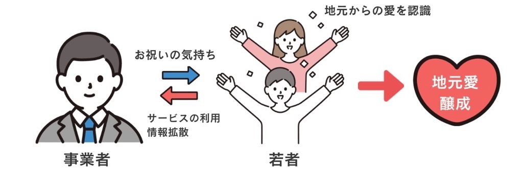 事業者様からのお祝いの気持ちが地元愛醸成に