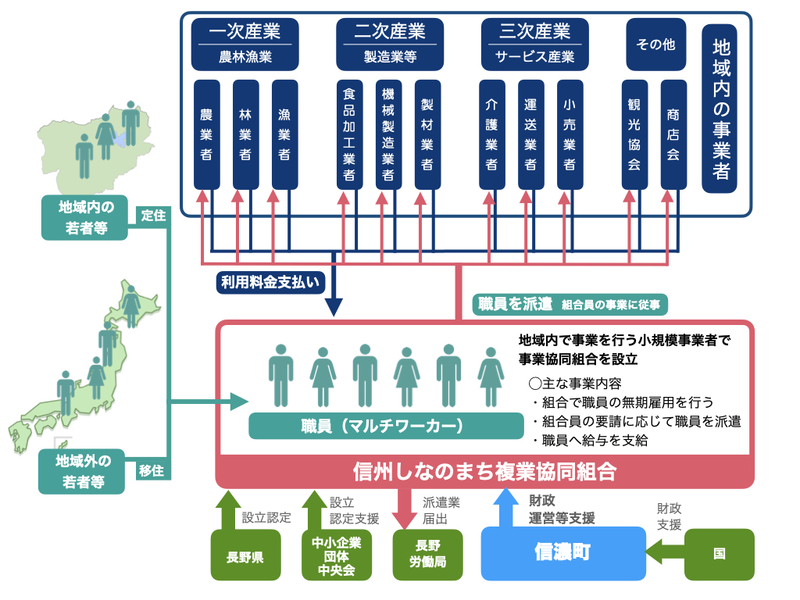 特定地域づくり事業協同組合制度イメージ