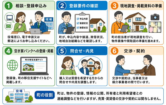 登録から掲載までの流れ.png
